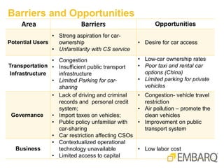 Barriers and Opportunities
Area Barriers Opportunities
Potential Users
• Strong aspiration for car-
ownership
• Unfamiliarity with CS service
• Desire for car access
Transportation
Infrastructure
• Congestion
• Insufficient public transport
infrastructure
• Limited Parking for car-
sharing
• Low-car ownership rates
• Poor taxi and rental car
options (China)
• Limited parking for private
vehicles
Governance
• Lack of driving and criminal
records and personal credit
system;
• Import taxes on vehicles;
• Public policy unfamiliar with
car-sharing
• Car restriction affecting CSOs
• Congestion- vehicle travel
restriction
• Air pollution – promote the
clean vehicles
• Improvement on public
transport system
Business
• Contextualized operational
technology unavailable
• Limited access to capital
• Low labor cost
 