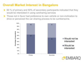 Overall Market Interest in Bangalore
60 % of primary and 50% of secondary participants indicated that they
would be interested in using carsharing services
Those not in favor had preference to own vehicle or non-inclination to
drive or perceived the car sharing process to be cumbersome.
17
9
10 8
0%
10%
20%
30%
40%
50%
60%
70%
80%
90%
100%
Primary Secondary
Percentageofrespondents
Would not be
interested
Would be
interested
 