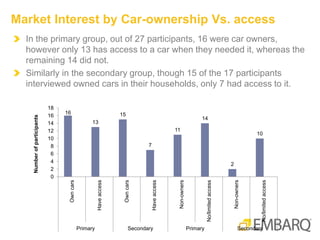 Market Interest by Car-ownership Vs. access
In the primary group, out of 27 participants, 16 were car owners,
however only 13 has access to a car when they needed it, whereas the
remaining 14 did not.
Similarly in the secondary group, though 15 of the 17 participants
interviewed owned cars in their households, only 7 had access to it.
16
13
15
7
11
14
2
10
0
2
4
6
8
10
12
14
16
18
Owncars
Haveaccess
Owncars
Haveaccess
Non-owners
No/limitedaccess
Non-owners
No/limitedaccess
Primary Secondary Primary Secondary
Numberofparticipants
 