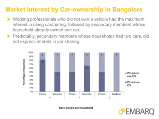 Market Interest by Car-ownership in Bangalore
Working professionals who did not own a vehicle had the maximum
interest in using carsharing, followed by secondary members whose
household already owned one car.
Predictably, secondary members whose households had two cars, did
not express interest in car sharing.
9
1 7
8
1
0
2 1 7 4 1 3
0%
10%
20%
30%
40%
50%
60%
70%
80%
90%
100%
Primary Secondary Primary Secondary Primary Secondary
0 1 2
Percentageofresponses
Cars owned per household
Would not
use CS
Would use
CS
 