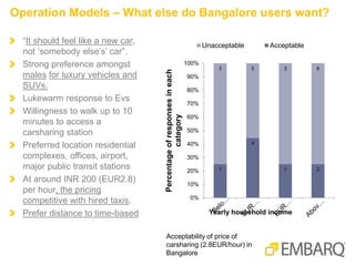 Operation Models – What else do Bangalore users want?
“It should feel like a new car,
not ‘somebody else’s’ car”.
Strong preference amongst
males for luxury vehicles and
SUVs.
Lukewarm response to Evs
Willingness to walk up to 10
minutes to access a
carsharing station
Preferred location residential
complexes, offices, airport,
major public transit stations
At around INR 200 (EUR2.8)
per hour, the pricing
competitive with hired taxis.
Prefer distance to time-based
1
4
1 2
3 5 3 6
0%
10%
20%
30%
40%
50%
60%
70%
80%
90%
100%
Percentageofresponsesineach
category
Yearly household income
Unacceptable Acceptable
Acceptability of price of
carsharing (2.8EUR/hour) in
Bangalore
 