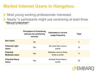 Most young working professionals interested.
Nearly ½ participants might use carsharing at least three
times a month.
Market Interest Users in Hangzhou
Perception to Carsharing
(will you try carsharing
service)
Estimated or current
usage frequency
Total
Non Users
No - 2
Potential Light
Users
Yes
No more than once a
month
12
Potential
Moderate users
Yes
Between once to three
times a month
11
Potential Heavy
Users
Yes
At least three times a
month
23
Table 1. Four types of users
 