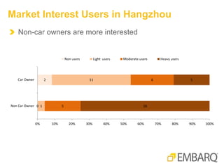 Market Interest Users in Hangzhou
Non-car owners are more interested
0
2
1
11
5
6
18
5
0% 10% 20% 30% 40% 50% 60% 70% 80% 90% 100%
Non Car Owner
Car Owner
Non users Light users Moderate users Heavy users
 