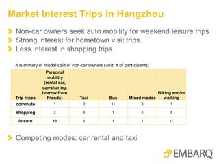 Non-car owners seek auto mobility for weekend leisure trips
Strong interest for hometown visit trips
Less interest in shopping trips
Competing modes: car rental and taxi
Market Interest Trips in Hangzhou
A summary of modal split of non-car owners (unit: # of participants)
Trip types
Personal
mobility
(rental car,
car-sharing,
borrow from
friends) Taxi Bus Mixed modes
Biking and/or
walking
commute 1 0 11 3 1
shopping 2 8 1 5 5
leisure 13 6 1 1 0
 
