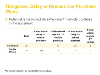 Hangzhou: Delay or Replace Car Purchase
Plans
Total
# who would
delay 1st
vehicle
purchase
# who would
replace 1st
vehicle
purchase
# who would
delay 2nd
vehicle
purchase
# who
would
replace
2nd
vehicle
Car Owners 24 - 0 5(3) 2
Non Car
Owners
24 12(6) 3 - -
Potential large impact delay/replace 1st vehicle purchase
in the household
*the number in the () = the number of Evnet members.
 