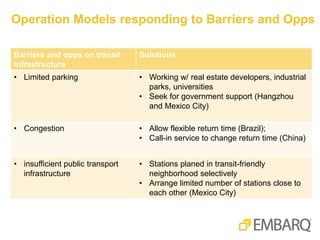 Operation Models responding to Barriers and Opps
Barriers and opps on transit
infrastructure
Solutions
• Limited parking • Working w/ real estate developers, industrial
parks, universities
• Seek for government support (Hangzhou
and Mexico City)
• Congestion • Allow flexible return time (Brazil);
• Call-in service to change return time (China)
• insufficient public transport
infrastructure
• Stations planed in transit-friendly
neighborhood selectively
• Arrange limited number of stations close to
each other (Mexico City)
 
