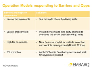 GOVERNANCE
Operation Models responding to Barriers and Opps
Barriers and opps on
governance
Solutions
• Lack of driving records • Test driving to check the driving skills
• Lack of credit system • Pre-paid system and third party payment to
overcome the lack of credit system (China)
• High tax on vehicles • New financial model for vehicle selection
and vehicle management (Brazil, China);
• EV promotion • Apply EV fleet in Car-sharing service and seek
for government support
 