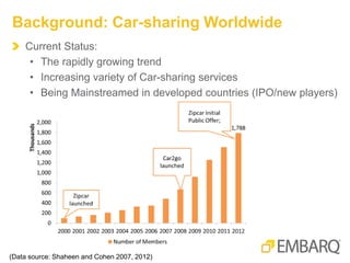 Current Status:
• The rapidly growing trend
• Increasing variety of Car-sharing services
• Being Mainstreamed in developed countries (IPO/new players)
Background: Car-sharing Worldwide
(Data source: Shaheen and Cohen 2007, 2012)
 