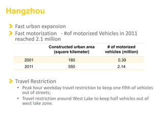 Hangzhou
Fast urban expansion
Fast motorization - #of motorized Vehicles in 2011
reached 2.1 million
Travel Restriction
• Peak hour weekday travel restriction to keep one fifth of vehicles
out of streets;
• Travel restriction around West Lake to keep half vehicles out of
west lake zone.
Constructed urban area
(square kilometer)
# of motorized
vehicles (million)
2001 180 0.39
2011 550 2.14
 