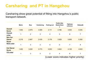 Carsharing and PT in Hangzhou
Metro Bus Carsharing Parking Lot
Public bike
Station/lane
s
Highway
entrance
Sidewalk
Overall
Score
1.905 2.879 3.089 3.111 3.786 4.600 5.045
Overall
order
1 2 3 4 5 6 7
Non Car
Owner
Score
2.318 2.467 2.435 3.176 3.929 5.600 5.300
NCO order
1 3 2 4 5 7 6
Car Owner
Score
1.450 3.222 3.773 3.053 3.643 4.100 4.833
CO order
1 3 5 2 4 6 7
(Lower score indicates higher priority)
Carsharing show great potential of fitting into Hangzhou’s public
transport network.
 