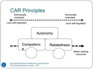 CAR Principles Extrinsically motivatedIntrinsically motivatedLess self-regulatedmore self-regulatedAutonomyCompetenceRelatednessBetter reading outcomesEducational material created and customized by Prof. Gloriela Jiménez Víquez.  20119