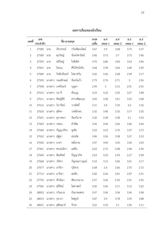 19
ผลการเรียนของนักเรียน
เลขที่
เลข
ประจาตัว
ชื่อ-นามสกุล
เกรด
เฉลี่ย
ม.4
เทอม 1
ม.4
เทอม 2
ม.5
เทอม 1
ม.5
เทอม 2
1 27585 นาย ภัควรรธน์ กวินพัฒนวัฒน์ 3.67 3.9 3.68 3.75 3.37
2 27589 นาย ศุภวิชญ์ จันทร์พานิชย์ 3.66 3.73 3.7 3.75 3.46
3 27593 นาย อติวิชญ์ ใจดีเลิศ 3.70 3.86 3.83 3.63 3.46
4 27641 นาย โสภณ ศิริภัทรโยธิน 3.68 3.78 3.66 3.68 3.59
5 27680 นาย กิตติบดินทร์ โหมาศวิน 3.02 3.26 2.68 2.94 3.17
6 27595 นางสาว กมลลักษณ์ จันทร์แก้ว 2.75 2.76 2.71 3 2.56
7 27598 นางสาว เกศรินทร์ บุญตา 2.99 3 3.15 2.91 2.91
8 27610 นางสาว ปภาวี ทันบุญ 3.33 3.23 3.35 3.27 3.48
9 27611 นางสาว พิชญ์สินี สว่างพัฒนกุล 3.45 3.58 3.61 3.55 3.08
10 27616 นางสาว วิภารัตน์ วารสิทธิ์ 3.31 3.4 3.33 3.2 3.32
11 27620 นางสาว สุทิษา วงษ์อักษร 3.32 3.46 3.35 3.17 3.32
12 27621 นางสาว สุรางคนา จันทวิภาค 3.30 3.38 3.38 3.1 3.33
13 27643 นางสาว กชมน ดาพัฒ 3.56 3.46 3.66 3.46 3.64
14 27644 นางสาว กัญญาภัทร ชูเชิด 3.52 3.23 3.76 3.37 3.72
15 27652 นางสาว ณัฐชา อ่อนใส 3.46 3.56 3.58 3.37 3.33
16 27656 นางสาว นาดา หมั่นงาม 3.47 3.43 3.65 3.36 3.43
17 27661 นางสาว พรรณนิภา แซ่ล้อ 2.62 2.75 2.48 2.68 2.56
18 27664 นางสาว พิณทิพย์ ปัญญาเกิด 2.63 3.23 2.43 2.27 2.58
19 27668 นางสาว วริศรา กัญจนะกาญจน์ 3.10 3.15 3.06 3.01 3.17
20 27677 นางสาว อารียา ปุริสาย 2.68 2.6 2.66 2.75 2.72
21 27715 นางสาว มาริษา สมลือ 2.82 2.66 2.81 2.87 2.91
22 27759 นางสาว ทักษิณา ซัดเราะมาน 2.97 3.06 2.95 2.91 2.95
23 27926 นางสาว สุรีรัตน์ โตศาสตร์ 3.36 3.36 3.71 3.15 3.22
24 28003 นางสาว กวินนาถ กันยาพงศธร 3.97 3.96 3.96 3.96 3.98
25 28019 นางสาว รุจาภา ไพฑูรย์ 3.87 3.9 3.78 3.93 3.88
26 28021 นางสาว สุพิชฌาย์ รักษา 3.22 3.33 3.1 3.36 3.11
 