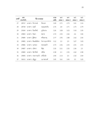 20
เลขที่
เลข
ประจาตัว
ชื่อ-นามสกุล
เกรด
เฉลี่ย
ม.4
เทอม 1
ม.4
เทอม 2
ม.5
เทอม 1
ม.5
เทอม 2
27 28767 นางสาว จิราภรณ์ หินกอก 3.00 2.71 2.73 3.41 3.16
28 28768 นางสาว รุ่งรุจี อรุณแสงเงิน 2.76 2.8 2.71 2.75 2.79
29 29364 นางสาว ปิยะรัตน์ ภูเงินงาม 3.26 3.28 3.23 3.18 3.35
30 29883 นางสาว จินดา พลาด 2.72 2.55 2.66 2.6 3.06
31 29884 นางสาว ฐิติชยา ศรีษะธาตุ 2.77 2.95 2.88 2.62 2.66
32 29885 นางสาว ติณณ์ณัชชา ไตรกาญจนาพิทักษ์ 3.12 3.3 2.9 3.27 3.03
33 29886 นางสาว นภชนก ทองนพเก้า 2.73 2.56 2.55 2.91 2.91
34 29887 นางสาว นริศรา ดีสุ่ย 2.35 2.21 2.35 2.36 2.5
35 29889 นางสาว นิศารัตน์ เพ็งโอ 2.38 2.1 2.35 2.62 2.48
36 29890 นางสาว ประกายแก้ว เครื่องโค 2.40 2.13 2.5 2.32 2.64
37 30610 นางสาว ณัฏฐา นภาพรวงศ์ 3.45 3.61 3.45 3.5 3.25
 