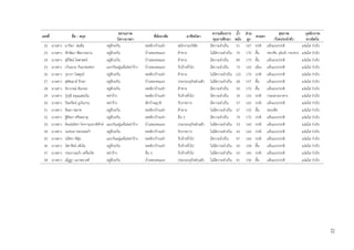 22
เลขที่ ชื่อ - สกุล
สถานภาพ
บิดา-มารดา
ที่พักอาศัย อาชีพบิดา
ความต้องการ
ทุนการศึกษา
น้า
หนัก
ส่วน
สูง
สายตา
สุขภาพ
/โรคประจาตัว
บุคลิกภาพ
ทางจิตใจ
22 นางสาว มาริษา สมลือ อยู่ด้วยกัน หอพัก/บ้านเช่า พนักงานบริษัท มีความจาเป็น 51 167 ปกติ แข็งแรง/ปกติ แจ่มใส ร่าเริง
23 นางสาว ทักษิณา ซัดเราะมาน อยู่ด้วยกัน บ้านของตนเอง ค้าขาย ไม่มีความจาเป็น 70 170 สั้น หอบหืด, ภูมิแพ้, กระเพาะ แจ่มใส ร่าเริง
24 นางสาว สุรีรัตน์ โตศาสตร์ อยู่ด้วยกัน บ้านของตนเอง ค้าขาย มีความจาเป็น 89 175 สั้น แข็งแรง/ปกติ แจ่มใส ร่าเริง
25 นางสาว กวินนาถ กันยาพงศธร แยกกันอยู่แต่ไม่หย่าร้าง บ้านของตนเอง รับจ้างทั่วไป มีความจาเป็น 75 163 เอียง แข็งแรง/ปกติ แจ่มใส ร่าเริง
26 นางสาว รุจาภา ไพฑูรย์ อยู่ด้วยกัน หอพัก/บ้านเช่า ค้าขาย ไม่มีความจาเป็น 125 170 ปกติ แข็งแรง/ปกติ แจ่มใส ร่าเริง
27 นางสาว สุพิชฌาย์ รักษา อยู่ด้วยกัน บ้านของตนเอง ประกอบธุกิจส่วนตัว ไม่มีความจาเป็น 68 157 สั้น แข็งแรง/ปกติ แจ่มใส ร่าเริง
28 นางสาว จิราภรณ์ หินกอก อยู่ด้วยกัน หอพัก/บ้านเช่า ค้าขาย มีความจาเป็น 50 170 สั้น แข็งแรง/ปกติ แจ่มใส ร่าเริง
29 นางสาว รุ่งรุจี อรุณแสงเงิน หย่าร้าง หอพัก/บ้านเช่า รับจ้างทั่วไป มีความจาเป็น 39 155 ปกติ กระเพาะอาหาร แจ่มใส ร่าเริง
30 นางสาว ปิยะรัตน์ ภูเงินงาม หย่าร้าง พักบ้านญาติ รับราชการ มีความจาเป็น 57 165 ปกติ แข็งแรง/ปกติ แจ่มใส ร่าเริง
31 นางสาว จินดา พลาด อยู่ด้วยกัน หอพัก/บ้านเช่า ค้าขาย ไม่มีความจาเป็น 67 155 สั้น หอบหืด แจ่มใส ร่าเริง
32 นางสาว ฐิติชยา ศรีษะธาตุ อยู่ด้วยกัน หอพัก/บ้านเช่า อื่น ๆ มีความจาเป็น 74 170 ปกติ แข็งแรง/ปกติ แจ่มใส ร่าเริง
33 นางสาว ติณณ์ณัชชา ไตรกาญจนาพิทักษ์ แยกกันอยู่แต่ไม่หย่าร้าง บ้านของตนเอง ประกอบธุกิจส่วนตัว ไม่มีความจาเป็น 53 160 ปกติ แข็งแรง/ปกติ แจ่มใส ร่าเริง
34 นางสาว นภชนก ทองนพเก้า อยู่ด้วยกัน หอพัก/บ้านเช่า รับราชการ ไม่มีความจาเป็น 65 160 ปกติ แข็งแรง/ปกติ แจ่มใส ร่าเริง
35 นางสาว นริศรา ดีสุ่ย แยกกันอยู่แต่ไม่หย่าร้าง หอพัก/บ้านเช่า รับจ้างทั่วไป มีความจาเป็น 47 160 ปกติ แข็งแรง/ปกติ แจ่มใส ร่าเริง
36 นางสาว นิศารัตน์ เพ็งโอ อยู่ด้วยกัน หอพัก/บ้านเช่า รับจ้างทั่วไป ไม่มีความจาเป็น 50 158 สั้น แข็งแรง/ปกติ แจ่มใส ร่าเริง
37 นางสาว ประกายแก้ว เครื่องโค หย่าร้าง อื่น ๆ รับจ้างทั่วไป ไม่มีความจาเป็น 50 160 ปกติ แข็งแรง/ปกติ แจ่มใส ร่าเริง
38 นางสาว ณัฏฐา นภาพรวงศ์ อยู่ด้วยกัน บ้านของตนเอง ประกอบธุกิจส่วนตัว ไม่มีความจาเป็น 41 156 สั้น แข็งแรง/ปกติ แจ่มใส ร่าเริง
 
