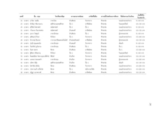 24
เลขที่ ชื่อ - สกุล วิชาที่ชอบที่สุด ความสามารถพิเศษ อาชีพที่ใฝ่ฝัน ความตั้งใจหลังจบการศึกษา วิธีเดินทางมาโรงเรียน
เงินที่ได้รับ
ในแต่ละวัน
22 นางสาว มาริษา สมลือ ภาษาไทย ด้านศิลปะ รับราชการ ศึกษาต่อ รถเมล์/รถประจาทาง 51-100 บาท
23 นางสาว ทักษิณา ซัดเราะมาน สุขศึกษาและพลศึกษา อื่น ๆ อาชีพอิสระ ศึกษาต่อ วินมอเตอร์ไซด์ 101-150 บาท
24 นางสาว สุรีรัตน์ โตศาสตร์ คณิตศาสตร์ อื่น ๆ อื่น ๆ ศึกษาต่อ รถเมล์/รถประจาทาง 51-100 บาท
25 นางสาว กวินนาถ กันยาพงศธร คณิตศาสตร์ ด้านดนตรี อาชีพอิสระ ศึกษาต่อ รถเมล์/รถประจาทาง 101-150 บาท
26 นางสาว รุจาภา ไพฑูรย์ ภาษาอังกฤษ ด้านศิลปะ อื่น ๆ ศึกษาต่อ ผู้ปกครองมาส่ง 51-100 บาท
27 นางสาว สุพิชฌาย์ รักษา ชีววิทยา อื่น ๆ รับราชการ ศึกษาต่อ รถเมล์/รถประจาทาง 151-200 บาท
28 นางสาว จิราภรณ์ หินกอก การงานอาชีพและเทคโนโลยี ด้านคอมพิวเตอร์ อาชีพอิสระ ศึกษาต่อ ผู้ปกครองมาส่ง 101-150 บาท
29 นางสาว รุ่งรุจี อรุณแสงเงิน ภาษาอังกฤษ ด้านดนตรี รับราชการ ศึกษาต่อ เดินเท้า 51-100 บาท
30 นางสาว ปิยะรัตน์ ภูเงินงาม ภาษาอังกฤษ ด้านศิลปะ อื่น ๆ ศึกษาต่อ อื่น ๆ 51-100 บาท
31 นางสาว จินดา พลาด ศิลปะ ด้านศิลปะ อาชีพอิสระ ศึกษาต่อ อื่น ๆ 151-200 บาท
32 นางสาว ฐิติชยา ศรีษะธาตุ ชีววิทยา อื่น ๆ รับราชการ ศึกษาต่อ วินมอเตอร์ไซด์ 51-100 บาท
33 นางสาว ติณณ์ณัชชา ไตรกาญจนาพิทักษ์ ฟิสิกส์ ด้านกีฬา รับราชการ ศึกษาต่อ รถเมล์/รถประจาทาง 101-150 บาท
34 นางสาว นภชนก ทองนพเก้า ภาษาอังกฤษ ด้านกีฬา รับราชการ ศึกษาต่อ ผู้ปกครองมาส่ง 151-200 บาท
35 นางสาว นริศรา ดีสุ่ย สุขศึกษาและพลศึกษา ด้านกีฬา อื่น ๆ ศึกษาต่อ เดินเท้า 101-150 บาท
36 นางสาว นิศารัตน์ เพ็งโอ ศิลปะ ด้านศิลปะ รับราชการ ศึกษาต่อ รถเมล์/รถประจาทาง 151-200 บาท
37 นางสาว ประกายแก้ว เครื่องโค ศิลปะ อื่น ๆ พนักงานบริษัท ศึกษาต่อ รถเมล์/รถประจาทาง 151-200 บาท
38 นางสาว ณัฏฐา นภาพรวงศ์ ศิลปะ ด้านศิลปะ อาชีพอิสระ ศึกษาต่อ รถเมล์/รถประจาทาง 101-150 บาท
 