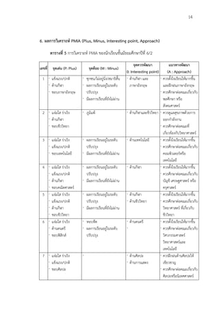 14
6. ผลการวิเคราะห์ PMIA (Plus, Minus, Interesting point, Approach)
ตารางที่ 5 การวิเคราะห์ PMIA ของนักเรียนชั้นมัธยมศึกษาปีที่ 6/2
เลขที่ จุดเด่น (P: Plus) จุดด้อย (M : Minus)
จุดควรพัฒนา
(I: Interesting point)
แนวทางพัฒนา
(A : Approach)
1  แข็งแรง/ปกติ
 ด้านกีฬา
 ชอบภาษาอังกฤษ
 ซุกซน/ไม่อยู่นิ่ง/สมาธิสั้น
 ผลการเรียนอยู่ในระดับ
ปรับปรุง
 มีผลการเรียนที่ยังไม่ผ่าน
 ด้านกีฬา และ
ภาษาอังกฤษ
 ควรตั้งใจเรียนให้มากขึ้น
และฝึกฝนภาษาอังกฤษ
 ควรศึกษาต่อคณะเกี่ยวกับ
พลศึกษา หรือ
สังคมศาสตร์
2  แจ่มใส ร่าเริง
 ด้านกีฬา
 ชอบชีววิทยา
 ภูมิแพ้  ด้านกีฬาและชีววิทยา  ควรดูแลสุขภาพด้วยการ
ออกกาลังงาน
 ควรศึกษาต่อคณะที่
เกี่ยวข้องกับวิทยาศาสตร์
3  แจ่มใส ร่าเริง
 แข็งแรง/ปกติ
 ชอบเทคโนโลยี
 ผลการเรียนอยู่ในระดับ
ปรับปรุง
 มีผลการเรียนที่ยังไม่ผ่าน
 ด้านเทคโนโลยี  ควรตั้งใจเรียนให้มากขึ้น
 ควรศึกษาต่อคณะเกี่ยวกับ
คอมพิวเตอร์หรือ
เทคโนโลยี
4  แจ่มใส ร่าเริง
 แข็งแรง/ปกติ
 ด้านกีฬา
 ชอบคณิตศาสตร์
 ผลการเรียนอยู่ในระดับ
ปรับปรุง
 มีผลการเรียนที่ยังไม่ผ่าน
 ด้านกีฬา  ควรตั้งใจเรียนให้มากขึ้น
 ควรศึกษาต่อคณะเกี่ยวกับ
บัญชี เศรษฐศาสตร์ หรือ
ครุศาสตร์
5  แจ่มใส ร่าเริง
 แข็งแรง/ปกติ
 ด้านกีฬา
 ชอบชีววิทยา
 ผลการเรียนอยู่ในระดับ
ปรับปรุง
 มีผลการเรียนที่ยังไม่ผ่าน
 ด้านกีฬา
 ด้านชีววิทยา
 ควรตั้งใจเรียนให้มากขึ้น
 ควรศึกษาต่อคณะเกี่ยวกับ
วิทยาศาสตร์ ที่เกี่ยวกับ
ชีววิทยา
6  แจ่มใส ร่าเริง
 ด้านดนตรี
 ชอบฟิสิกส์
 หอบหืด
 ผลการเรียนอยู่ในระดับ
ปรับปรุง
 ด้านดนตรี

 ควรตั้งใจเรียนให้มากขึ้น
 ควรศึกษาต่อคณะเกี่ยวกับ
วิศวกรรมศาสตร์
วิทยาศาสตร์และ
เทคโนโลยี
7  แจ่มใส ร่าเริง
 แข็งแรง/ปกติ
 ชอบศิลปะ
  ด้านศิลปะ
 ด้านการแสดง
 ควรฝึกฝนด้านศิลปะให้
เชียวชาญ
 ควรศึกษาต่อคณะเกี่ยวกับ
ศิลปะหรือนิเทศศาสตร์
 