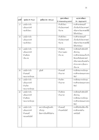 16
เลขที่ จุดเด่น (P: Plus) จุดด้อย (M : Minus)
จุดควรพัฒนา
(I: Interesting point)
แนวทางพัฒนา
(A : Approach)
17  แจ่มใส ร่าเริง
 แข็งแรง/ปกติ
 ชอบชีววิทยา
  ด้านชีววิทยา
 ด้านวิทยาศาสตร์
ชีวภาพ
 ควรศึกษาต่อคณะที่
เกี่ยวข้องกับวิทยาศาสตร์
หรือสาขาวิทยาศาสตร์ที่มี
ใช้วิชาชีววิทยา
18  แจ่มใส ร่าเริง
 แข็งแรง/ปกติ
 ชอบชีววิทยา
  ด้านชีววิทยา
 ด้านวิทยาศาสตร์
ชีวภาพ
 ควรศึกษาต่อคณะที่
เกี่ยวข้องกับวิทยาศาสตร์
หรือสาขาวิทยาศาสตร์ที่มี
ใช้วิชาชีววิทยา
19  แจ่มใส ร่าเริง
 แข็งแรง/ปกติ
 ด้านศิลปะ
 เรียน รด.
  ด้านศิลปะ
 ด้านการแสดง
 ด้าน รด.
 ควรฝึกฝนด้านศิลปะให้
เชียวชาญ
 ควรศึกษาต่อคณะเกี่ยวกับ
ศิลปะหรือนิเทศศาสตร์
หรืออาจสอบเรียนต่อด้าน
ตารวจ ทหาร เนื่องจาก
เรียน รด.
20  แจ่มใส ร่าเริง
 ด้านดนตรี
 ชอบภาษาอังกฤษ
 ภูมิแพ้  ด้านดนตรี
 ด้านภาษา
 ควรฝึกฝนภาษาอังกฤษ
 ควรศึกษาต่อคณะทางสาย
ศิลป์
21  แจ่มใส ร่าเริง
 แข็งแรง/ปกติ
 ด้านกีฬา
 ชอบภาษาอังกฤษ
  ด้านกีฬา
 ด้านภาษา
 ควรฝึกฝนภาษาอังกฤษ
 ควรศึกษาต่อคณะทางสาย
ศิลป์
22  แจ่มใส ร่าเริง
 แข็งแรง/ปกติ
 ด้านศิลปะ
 ชอบภาษาอังกฤษ
  ด้านศิลปะ
 ด้านภาษา
 ควรฝึกฝนด้านศิลปะให้
เชียวชาญ
 ควรฝึกฝนภาษาอังกฤษ
 ควรศึกษาต่อคณะทางสาย
ศิลป์
23  แจ่มใส ร่าเริง
 แข็งแรง/ปกติ
 ด้านดนตรี
 ชอบเทคโนโลยี
 ผลการเรียนอยู่ในระดับ
ปรับปรุง
 มีผลการเรียนที่ยังไม่ผ่าน
 ด้านดนตรี
 ด้านเทคโนโลยี
 ควรตั้งใจเรียนให้มากขึ้น
 ควรศึกษาต่อด้าน
เทคโนโลยี
 