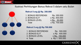 CARBIZNET
Ilustrasi Perhitungan Bonus Rekrut 5 dalam satu Bulan
1. BONUS REFERENSI Rp. 250.000
2. BONUS ELIT ± Rp. 400.000
3. BONUS LEVEL ± Rp. 50.000
Total ± Rp. 700.000
Rekrut 5 org @ Rp. 350.000
Rekrut 5 org @ Rp.700.000
1. BONUS REFERENSI Rp. 500.000
2. BONUS ELIT ± Rp. 400.000
3. BONUS LEVEL ± Rp. 100.000
4. Total ± Rp.1. 000.000
 
