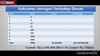 CARBIZNET
Bulan Mitra Premi Total Omzet
1 3
2 9
3 27
4 81
5 243
6 729
7 2187
8 6561
Total 9840 Rp.350.000 Rp.3.444.000.000
Kekuatan Jaringan Terhadap Omzet
Contoh: Rp.3.444.000.000 X 3% (saja)= Rp.100jtan
 