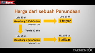 CARBIZNET
Harga dari sebuah Penundaan
Usia 30 th
Menabung 350rb/bulan
Usia 55 th
Menabung 2 juta/bulan
Usia 55 th
1 Milyar
1 Milyar
Usia 40 th
Selama 5 thn
Selama 5 thn
Tunda 10 thn
 