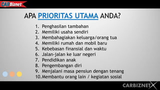 1. Penghasilan tambahan
2. Memiliki usaha sendiri
3. Membahagiakan keluarga/orang tua
4. Memiliki rumah dan mobil baru
5. Kebebasan finansial dan waktu
6. Jalan-jalan ke luar negeri
7. Pendidikan anak
8. Pengembangan diri
9. Menjalani masa pensiun dengan tenang
10.Membantu orang lain / kegiatan sosial
APA PRIORITAS UTAMA ANDA?
CARBIZNET
 