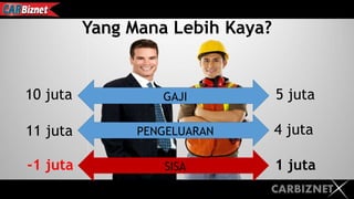 CARBIZNET
GAJI
Yang Mana Lebih Kaya?
PENGELUARAN
10 juta
11 juta
5 juta
4 juta
SISA-1 juta 1 juta
 