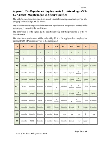 CAR-66
Page 104 of 168
Issue II, R 2 dated 4th September 2017
Appendix IV - Experience requirements for extending a CAR-
66 Aircraft Maintenance Engineer’s Licence
The	table	below	shows	the	experience	requirements	for	adding	a	new	category	or	sub-
category	to	an	existing	CAR-66	licence.		
The	experience	must	be	practical	maintenance	experience	on	an	operating	aircraft	in	the	
subcategory	relevant	to	the	application.		
The	experience	is	to	be	signed	by	the	post	holder	only	and	this	procedure	is	to	be	re-
flected	in	MOE	
The	experience	requirement	will	be	reduced	by	50	%	if	the	applicant	has	completed	an	
approved	CAR-147	course	relevant	to	the	subcategory	
	 	
To: A1 A2 A3 A4 B1.1 B1.2 B1.3 B1.4 B2 B3
From - - - - - - - - -
A1 X	 	 6	months	 6	months	 2	years	 6	months	 2	years	 1	year	 2	years	 6	months	
A2 6	months	 X	 6	months	 6	months	 2	years	 6	months	 2	years	 1	year	 2	years	 6	months	
A3 6	months	 6	months	 X	 6	months	 2	years	 1	year	 2	years	
6	
months	
2	years	 1	year	
A4 6	months	 6	months	 6	months	 X	 2	years	 1	years	 2	years	
6	
months	
2	years	 1	year	
B1.1 NONE	 6	months	 6	months	 6	months	
	
X	
6	months	
6	
months	
6	
months	
1	year	 6	months	
B1.2 6	months	 NONE	 6	months	 6	months	 2	years	
	
X	
2	years	
6	
months	
2	years	 NONE	
B1.3 6	months	 6	months	 NONE	 6	months	
6	
months	
6	months	
	
X	
6	
months	
1	year	 6	months	
B1.4 6	months	 6	months	 6	months	 NONE	 2	years	 6	months	 2	years	 X	 2	years	 6	months	
B2 6	months	 6	months	 6	months	 6	months	 1	year	 1	year	 1	year	 1	year	 X	 1	year	
B3 6	months	 NONE	 6	months	 6	months	 2	years	 6	months	 2	years	 1	year	 2	years	 --	
 