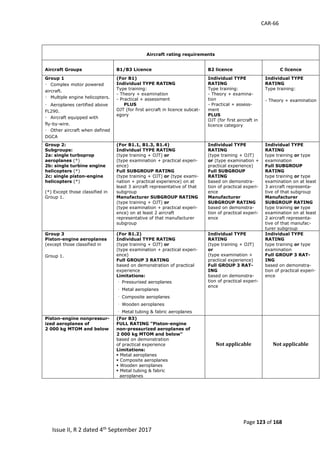 CAR-66
Page 123 of 168
Issue II, R 2 dated 4th September 2017
	
Aircraft rating requirements
Aircraft Groups B1/B3 Licence B2 licence C licence
Group 1
 Complex motor powered
aircraft.
 Multiple engine helicopters.
 Aeroplanes certified above
FL290.
 Aircraft equipped with
fly-by-wire.
 Other aircraft when defined
DGCA
(For B1)
Individual TYPE RATING
Type training:
- Theory + examination
- Practical + assessment
PLUS
OJT (for first aircraft in licence subcat-
egory
Individual TYPE
RATING
Type training:
- Theory + examina-
tion
- Practical + assess-
ment
PLUS
OJT (for first aircraft in
licence category
Individual TYPE
RATING
Type training:
- Theory + examination
Group 2:
Subgroups:
2a: single turboprop
aeroplanes (*)
2b: single turbine engine
helicopters (*)
2c: single piston-engine
helicopters (*)
(*) Except those classified in
Group 1.
(For B1.1, B1.3, B1.4)
Individual TYPE RATING
(type training + OJT) or
(type examination + practical experi-
ence)
Full SUBGROUP RATING
(type training + OJT) or (type exami-
nation + practical experience) on at
least 3 aircraft representative of that
subgroup
Manufacturer SUBGROUP RATING
(type training + OJT) or
(type examination + practical experi-
ence) on at least 2 aircraft
representative of that manufacturer
subgroup
Individual TYPE
RATING
(type training + OJT)
or (type examination +
practical experience)
Full SUBGROUP
RATING
based on demonstra-
tion of practical experi-
ence
Manufacturer
SUBGROUP RATING
based on demonstra-
tion of practical experi-
ence
Individual TYPE
RATING
type training or type
examination
Full SUBGROUP
RATING
type training or type
examination on at least
3 aircraft representa-
tive of that subgroup
Manufacturer
SUBGROUP RATING
type training or type
examination on at least
2 aircraft representa-
tive of that manufac-
turer subgroup
Group 3
Piston-engine aeroplanes
(except those classified in
Group 1.
(For B1.2)
Individual TYPE RATING
(type training + OJT) or
(type examination + practical experi-
ence)
Full GROUP 3 RATING
based on demonstration of practical
experience
Limitations:
 Pressurised aeroplanes
 Metal aeroplanes
 Composite aeroplanes
 Wooden aeroplanes
 Metal tubing & fabric aeroplanes
Individual TYPE
RATING
(type training + OJT)
or
(type examination +
practical experience)
Full GROUP 3 RAT-
ING
based on demonstra-
tion of practical experi-
ence
Individual TYPE
RATING
type training or type
examination
Full GROUP 3 RAT-
ING
based on demonstra-
tion of practical experi-
ence
Piston-engine nonpressur-
ized aeroplanes of
2 000 kg MTOM and below
(For B3)
FULL RATING "Piston-engine
non-pressurized aeroplanes of
2 000 kg MTOM and below"
based on demonstration
of practical experience
Limitations:
 Metal aeroplanes
 Composite aeroplanes
 Wooden aeroplanes
 Metal tubing & fabric
aeroplanes
Not applicable Not applicable
 