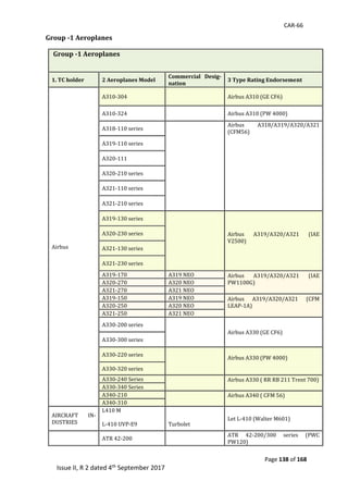 CAR-66
Page 138 of 168
Issue II, R 2 dated 4th September 2017
Group -1 Aeroplanes
Group -1 Aeroplanes
1. TC holder 2 Aeroplanes Model
Commercial Desig-
nation
3 Type Rating Endorsement
Airbus	
A310-304	
		
			
Airbus	A310	(GE	CF6)	
A310-324	 			 Airbus	A310	(PW	4000)	
A318-110	series	
		
		
		
		
		
		
Airbus	 A318/A319/A320/A321	
(CFM56)	
	
	
	
	
	
	
	
	
	
	
	
A319-110	series	
A320-111	
A320-210	series	
A321-110	series	
A321-210	series	
A319-130	series	
		
		
		
		
Airbus	 A319/A320/A321	 (IAE	
V2500)	
	
A320-230	series	
A321-130	series	
A321-230	series	
A319-170	 A319	NEO	 Airbus	 A319/A320/A321	 (IAE	
PW1100G)	
	
A320-270	 A320	NEO	
A321-270	 A321	NEO	
A319-150	 A319	NEO	 Airbus	 A319/A320/A321	 (CFM	
LEAP-1A)	
	
A320-250	 A320	NEO	
A321-250	 A321	NEO	
A330-200	series	
		
		
Airbus	A330	(GE	CF6)	
A330-300	series	
A330-220	series	
		
		
Airbus	A330	(PW	4000)	
		
A330-320	series	
A330-240	Series	 	 Airbus	A330	(	RR	RB	211	Trent	700)	
	A330-340	Series	
A340-210	 	 Airbus	A340	(	CFM	56)	
	A340-310	
AIRCRAFT	 IN-
DUSTRIES	
L410	M	
	
L-410	UVP-E9	
	
	
Turbolet	
Let	L-410	(Walter	M601)		
ATR	42-200	
		
		
ATR	 42-200/300	 series	 (PWC	
PW120)	
 