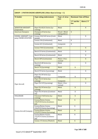 CAR-66
Page 149 of 168
Issue II, R 2 dated 4th September 2017
GROUP – 3 PISTON ENGINE AEROPLANE ( Other than in Group – 1 )
TC holder Type rating endorsement Type of struc-
ture
Maximum Take off Mass
2 T and Be-
low
Above 2 T
	 	 	
AEROSTAR	AIRCRAFT	
Corporation		
Piper	PA-60/61	Series	(Ly-
coming)		
Metal	 	 X	
American	Champion		 Champion	8	Series	(Ly-
coming)	
Wood	+	Metal	
tubing	fabrics	
X	 	
CESSNA	 AIRCRAFT	 Com-
pany/	REIMS	AVIATION		
Cessna	310/320	Series	(Conti-
nental)		
Metal	 	 X	
Cessna	336	(Continental)		 Metal	 X	 	
Cessna	421	(Continental)		 Composite	 X	 	
Cessna	T303	(Continental)		 Metal	 	 X	
Beech	55	Series	(Continental)		 Metal	 	 X	
Beech	58	Series	(Continental)		 Metal	 	 X	
Beech	58P	(Continental)		 Metal	+	Pres-
surised	
	 X	
Beech	65-80	Series	(Ly-
coming)		
Metal	 	 X	 	
Beech	76	(Lycoming)		 Metal	 X	 	
Beech	95	Series	(Lycoming)		 Metal	 	 X	
Piper	Aircraft	
Piper	PA-30	Series	(Ly-
coming)		
	
Composite	
	
X	
	
Piper	PA-31	Series	(Ly-
coming)		
	
Composite	
	
	
X	
Piper	PA-31P	(Lycoming)		 Metal	+	Pres-
surised	
	 X	
Piper	PA-34	Series	(Ly-
coming)		
Metal	 X	 	
Piper	PA-34	Series	(Continen-
tal)		
Metal	 X	 	
VULCANAIR		 Vulcanair	P.68	Series	(Ly-
coming)		
Metal	 X	 	
Cessna	Aircraft	Company		
Cessna/Reims-Cessna	
150/F150	Series	(Continen-
tal)		
Metal	 X	 	
Cessna/Reims-Cessna	
152/F152	Series	(Lycoming)		
Metal	 X	 	
Cessna/Reims-Cessna	
172/F172	Series	(Lycoming)		
Metal	 X	 	
Cessna/Reims-Cessna	
172/F172	Series	(Continen-
tal)		
Metal	 X	 	
Cessna	172	Series	(Thielert)		 Metal	 X	 	
	 	
 