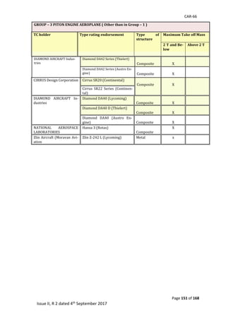 CAR-66
Page 151 of 168
Issue II, R 2 dated 4th September 2017
GROUP – 3 PITON ENGINE AEROPLANE ( Other than in Group – 1 )
TC holder Type rating endorsement Type of
structure
Maximum Take off Mass
2 T and Be-
low
Above 2 T
	 	 	
DIAMOND	AIRCRAFT	Indus-
tries		
Diamond	DA42	Series	(Thielert)		 	
Composite	
	
X	
	
Diamond	DA42	Series	(Austro	En-
gine)		
	
Composite	
	
X	
	
CIRRUS	Design	Corporation		 Cirrus	SR20	(Continental)		 	
Composite	
	
X	
	
Cirrus	 SR22	 Series	 (Continen-
tal)		
DIAMOND	 AIRCRAFT	 In-
dustries		
Diamond	DA40	(Lycoming)		 	
Composite	
	
X	
	
Diamond	DA40	D	(Thielert)		 	
Composite	
	
X	
	
Diamond	 DA40	 (Austro	 En-
gine)		
	
Composite	
	
X	
	
NATIONAL	 AEROSPACE	
LABORATORIES	
Hansa	3	(Rotax)	 	
Composite	
X	 	
	
Zlin	Aircraft	(Moravan	Avi-
ation	
Zlin	Z-242	L	(Lycoming)	 Metal	 x	 	
	
	
	
	
	
	
	
	
	
	
	
	
	
	
	
	
	
	
	
	
	
	
	
	
	
	
 