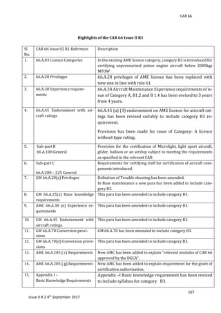 CAR 66
167
Issue II R 2 4th
September 2017
Highlights of the CAR 66 Issue II R1
	
Sl.	
No.	
CAR	66	Issue	02	R1	Reference	 Description	
1.	 66.A.03	Licence	Categories	 In	the	existing	AME	licence	category,	category	B3	is	introduced	for	
certifying	 unpressurised	 piston	 engine	 aircraft	 below	 2000kgs	
MTOW	
2.	 66.A.20	Privileges	
	
66.A.20	 privileges	 of	 AME	 licence	 has	 been	 replaced	 with	
new	one	in	line	with	rule	61	
3.	 66.A.30	Experience	require-
ments	
66.A.30	Aircraft	Maintenance	Experience	requirements	of	is-
sue	of	Category	A,	B1.2	and	B	1.4	has	been	revised	to	3	years		
from	4	years.			
4.	 66.A.45	 Endorsement	 with	 air-
craft	ratings	
66.A.45	(a)	(3)	endorsement	on	AME	licence	for	aircraft	rat-
ings	 has	 been	 revised	 suitably	 to	 include	 category	 B3	 re-
quirement.	
Provision	 has	 been	 made	 for	 issue	 of	 Category-	 A	 licence	
without	type	rating.	
5.	 	Sub-part	B	
	66.A.100	General	
Provision	 for	 the	 certification	 of	 Microlight,	 light	 sport	 aircraft,	
glider,	balloon	or	an	airship	subject	to	meeting	the	requirements	
as	specified	in	the	relevant	CAR	
6.	 Sub-part	C		
	
66.A.200	–	225	General	
Requirements	for	certifying	staff	for	certification	of	aircraft	com-
ponents	introduced.		
7.	 GM	66.A.20(a)	Privileges	
	
Definition	of	Trouble	shooting	has	been	amended.	
In	Base	maintenance	a	new	para	has	been	added	to	include	cate-
gory	B3.	
8.	 GM	 66.A.25(a)	 Basic	 knowledge	
requirements	
This	para	has	been	amended	to	include	category	B3.	
	
9.	 AMC	 66.A.30	 (e)	 Experience	 re-
quirements	
This	para	has	been	amended	to	include	category	B3.	
	
10.	 GM	 66.A.45	 Endorsement	 with	
aircraft	ratings.	
This	para	has	been	amended	to	include	category	B3.	
	
11.	 GM	66.A.70	Conversion	provi-
sions	
GM	66.A.70	has	been	amended	to	include	category	B3.	
	
12.	 GM	66.A.70(d)	Conversion	provi-
sions	
This	para	has	been	amended	to	include	category	B3.	
	
13.	 AMC	66.A.205	(	c)	Requirements	 New	AMC	has	been	added	to	explain	“relevant	modules	of	CAR	66	
approved	by	the	DGCA”.	
14.	 AMC	66.A.205	(	g)	Requirements	 New	AMC	has	been	added	to	explain	requirement	for	the	grant	of	
certification	authorization.	
15.	 Appendix	I	–		
Basic	Knowledge	Requirements	
Appendix	–I	Basic	knowledge	requirement	has	been	revised	
to	include	syllabus	for	category			B3.		
 