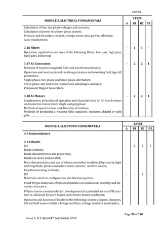 CAR-66
Page 29 of 168
Issue II, R 2 dated 4th September 2017
MODULE 3. ELECTRICAL FUNDAMENTALS
LEVEL
A B1 B2 B3
Calculation	of	line	and	phase	voltages	and	currents;	 		 		
Calculation	of	power	in	a	three	phase	system;	 		 		
Primary	and	Secondary	current,	voltage,	turns	ratio,	power,	efficiency;	 		 		
Auto	transformers.	 		 		
		 		 		
3.16 Filters - 1 1 -
Operation,	application	and	uses	of	the	following	filters:	low	pass,	high	pass,	
band	pass,	band	stop.	 		 		
		 		 		
3.17 AC Generators - 2 2 1
Rotation	of	loop	in	a	magnetic	field	and	waveform	produced;	 		 		
Operation	and	construction	of	revolving	armature	and	revolving	field	type	AC	
generators;	 		 		
Single	phase,	two	phase	and	three	phase	alternators;	 		 		
Three	phase	star	and	delta	connections	advantages	and	uses;	 		 		
Permanent	Magnet	Generators.	 		 		
		 		 		
3.18 AC Motors - 2 2 1
Construction,	principles	of	operation	and	characteristics	of:	AC	synchronous	
and	induction	motors	both	single	and	polyphase;	 		 		
Methods	of	speed	control	and	direction	of	rotation;	 		 		
Methods	of	producing	a	rotating	field:	capacitor,	inductor,	shaded	or	split	
pole.	 		 		
MODULE 4. ELECTRONIC FUNDAMENTALS
LEVEL
A B1 B2 B3
4.1 Semiconductors
		 		
4.1.1 Diodes
(a) -	 2	 2	 1	
Diode	symbols;	 		 		
Diode	characteristics	and	properties;	 		 		
Diodes	in	series	and	parallel;	 		 		
Main	characteristics	and	use	of	silicon	controlled	rectifiers	(thyristors),	light	
emitting	diode,	photo	conductive	diode,	varistor,	rectifier	diodes;	 		 		
Functional	testing	of	diodes.	 		 		
(b) -	 -	 2	 -	
Materials,	electron	configuration,	electrical	properties;	 		 		
P	and	N	type	materials:	effects	of	impurities	on	conduction,	majority	and	mi-
nority	characters;	 		 		
PN	junction	in	a	semiconductor,	development	of	a	potential	across	a	PN	junc-
tion	in	unbiased,	forward	biased	and	reverse	biased	conditions;	 		 		
Operation	and	function	of	diodes	in	the	following	circuits:	clippers,	clampers,	
full	and	half	wave	rectifiers,	bridge	rectifiers,	voltage	doublers	and	triplers;	 		 		
 