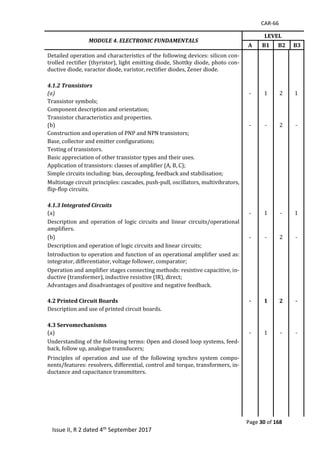 CAR-66
Page 30 of 168
Issue II, R 2 dated 4th September 2017
MODULE 4. ELECTRONIC FUNDAMENTALS
LEVEL
A B1 B2 B3
Detailed	operation	and	characteristics	of	the	following	devices:	silicon	con-
trolled	rectifier	(thyristor),	light	emitting	diode,	Shottky	diode,	photo	con-
ductive	diode,	varactor	diode,	varistor,	rectifier	diodes,	Zener	diode.	 		 		
	 	
4.1.2 Transistors
(a) -	 1	 2	 1	
Transistor	symbols;	 		 		
Component	description	and	orientation;	 		 		
Transistor	characteristics	and	properties.	 		 		
(b)		 -	 -	 2	 -	
Construction	and	operation	of	PNP	and	NPN	transistors;	 		 		
Base,	collector	and	emitter	configurations;	 		 		
Testing	of	transistors.	 		 		
Basic	appreciation	of	other	transistor	types	and	their	uses.	 		 		
Application	of	transistors:	classes	of	amplifier	(A,	B,	C);	 		 		
Simple	circuits	including:	bias,	decoupling,	feedback	and	stabilisation;	 		 		
Multistage	circuit	principles:	cascades,	push-pull,	oscillators,	multivibrators,	
flip-flop	circuits.	 		 		
4.1.3 Integrated Circuits
(a)	 -	 1	 -	 1	
Description	and	operation	of	 logic	circuits	and	linear	circuits/operational	
amplifiers.	 		 		
(b)		 -	 -	 2	 -	
Description	and	operation	of	logic	circuits	and	linear	circuits;	 		 		
Introduction	to	operation	and	function	of	an	operational	amplifier	used	as:	
integrator,	differentiator,	voltage	follower,	comparator;	 		 		
Operation	and	amplifier	stages	connecting	methods:	resistive	capacitive,	in-
ductive	(transformer),	inductive	resistive	(IR),	direct;	 		 		
Advantages	and	disadvantages	of	positive	and	negative	feedback.	 		 		
		 		
4.2 Printed Circuit Boards - 1 2 -
Description	and	use	of	printed	circuit	boards.	 		 		
		 		 		
4.3 Servomechanisms
(a)	 -	 1	 -	 -	
Understanding	of	the	following	terms:	Open	and	closed	loop	systems,	feed-
back,	follow	up,	analogue	transducers;	 		 		
Principles	 of	 operation	 and	 use	 of	 the	 following	 synchro	 system	 compo-
nents/features:	resolvers,	differential,	control	and	torque,	transformers,	in-
ductance	and	capacitance	transmitters.	 		 		
	
	
	
	
	
	
	
	
	
	
	
	
	
	
	
	
	
	
	
	
	
	
	
	
	
	
	
	
	
	
 