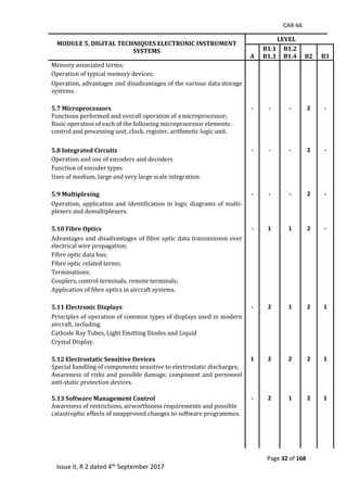 CAR-66
Page 32 of 168
Issue II, R 2 dated 4th September 2017
MODULE 5. DIGITAL TECHNIQUES ELECTRONIC INSTRUMENT
SYSTEMS
LEVEL
A
B1.1
B1.3
B1.2
B1.4 B2 B3
Memory	associated	terms;	
Operation	of	typical	memory	devices;	
Operation,	advantages	and	disadvantages	of	the	various	data	storage	
systems.	
5.7 Microprocessors - - - 2 -
Functions	performed	and	overall	operation	of	a	microprocessor;	
Basic	operation	of	each	of	the	following	microprocessor	elements:	
control	and	processing	unit,	clock,	register,	arithmetic	logic	unit.	
5.8 Integrated Circuits - - - 2 -
Operation	and	use	of	encoders	and	decoders	
Function	of	encoder	types	
Uses	of	medium,	large	and	very	large	scale	integration.	
5.9 Multiplexing - - - 2 -
Operation,	application	and	identification	in	logic	diagrams	of	multi-
plexers	and	demultiplexers.	
5.10 Fibre Optics - 1 1 2 -
Advantages	and	disadvantages	of	fibre	optic	data	transmission	over	
electrical	wire	propagation;	
Fibre	optic	data	bus;	
Fibre	optic	related	terms;	
Terminations;	
Couplers,	control	terminals,	remote	terminals;	
Application	of	fibre	optics	in	aircraft	systems.	
5.11 Electronic Displays - 2 1 2 1
Principles	of	operation	of	common	types	of	displays	used	in	modern	
aircraft,	including	
Cathode	Ray	Tubes,	Light	Emitting	Diodes	and	Liquid	
Crystal	Display.	
5.12 Electrostatic Sensitive Devices 1 2 2 2 1
Special	handling	of	components	sensitive	to	electrostatic	discharges;	
Awareness	of	risks	and	possible	damage,	component	and	personnel	
anti-static	protection	devices.	
	
5.13 Software Management Control - 2 1 2 1
Awareness	of	restrictions,	airworthiness	requirements	and	possible	
catastrophic	effects	of	unapproved	changes	to	software	programmes.	
 