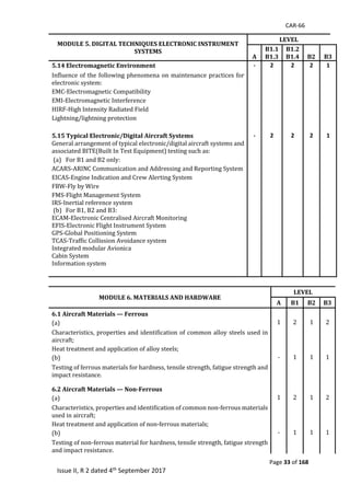 CAR-66
Page 33 of 168
Issue II, R 2 dated 4th September 2017
MODULE 5. DIGITAL TECHNIQUES ELECTRONIC INSTRUMENT
SYSTEMS
LEVEL
A
B1.1
B1.3
B1.2
B1.4 B2 B3
5.14 Electromagnetic Environment - 2 2 2 1
Influence	of	the	following	phenomena	on	maintenance	practices	for	
electronic	system:	
EMC-Electromagnetic	Compatibility	
EMI-Electromagnetic	Interference	
HIRF-High	Intensity	Radiated	Field	
Lightning/lightning	protection	
	
5.15 Typical Electronic/Digital Aircraft Systems - 2 2 2 1
General	arrangement	of	typical	electronic/digital	aircraft	systems	and	
associated	BITE(Built	In	Test	Equipment)	testing	such	as:	
(a) For	B1	and	B2	only:	
ACARS-ARINC	Communication	and	Addressing	and	Reporting	System	
EICAS-Engine	Indication	and	Crew	Alerting	System	
FBW-Fly	by	Wire	
FMS-Flight	Management	System	
IRS-Inertial	reference	system	
(b) For	B1,	B2	and	B3:	
ECAM-Electronic	Centralised	Aircraft	Monitoring		
EFIS-Electronic	Flight	Instrument	System	
GPS-Global	Positioning	System	
TCAS-Traffic	Collission	Avoidance	system		
Integrated	modular	Avionica	
Cabin	System	
Information	system	
	
MODULE 6. MATERIALS AND HARDWARE
LEVEL
A B1 B2 B3
6.1 Aircraft Materials — Ferrous
(a)		 1	 2	 1	 2	
Characteristics,	properties	and	identification	of	common	alloy	steels	used	in	
aircraft;	
	 	
Heat	treatment	and	application	of	alloy	steels;	 	 	
(b)		 -	 1	 1	 1	
Testing	of	ferrous	materials	for	hardness,	tensile	strength,	fatigue	strength	and	
impact	resistance.	
	 	
		 	 	
6.2 Aircraft Materials — Non-Ferrous
(a)		 1	 2	 1	 2	
Characteristics,	properties	and	identification	of	common	non-ferrous	materials	
used	in	aircraft;	
	 	
Heat	treatment	and	application	of	non-ferrous	materials;	 	 	
(b)		 -	 1	 1	 1	
Testing	of	non-ferrous	material	for	hardness,	tensile	strength,	fatigue	strength	
and	impact	resistance.	
	 	
 
