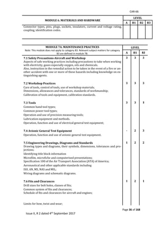 CAR-66
Page 36 of 168
Issue II, R 2 dated 4th September 2017
MODULE 6. MATERIALS AND HARDWARE
LEVEL
A B1 B2 B3
Connector	types,	pins,	plugs,	sockets,	insulators,	current	and	voltage	rating,	
coupling,	identification	codes.	
	
	
	 	
	
MODULE 7A. MAINTENANCE PRACTICES
Note: This module does not apply to category B3. Relevant subject matters for category
B3 are defined in module 7B.
LEVEL
A B1 B2
7.1 Safety Precautions-Aircraft and Workshop 3 3 3
Aspects	of	safe	working	practices	including	precautions	to	take	when	working	
with	electricity,	gases	especially	oxygen,	oils	and	chemicals.	
	 	
Also,	instruction	in	the	remedial	action	to	be	taken	in	the	event	of	a	fire	or	an-
other	accident	with	one	or	more	of	these	hazards	including	knowledge	on	ex-
tinguishing	agents.	
	 	
		 	 	
7.2 Workshop Practices 3 3 3
Care	of	tools,	control	of	tools,	use	of	workshop	materials;	 	 	
Dimensions,	allowances	and	tolerances,	standards	of	workmanship;	
	 	
Calibration	of	tools	and	equipment,	calibration	standards.	 	 	
7.3 Tools 3 3 3
Common	hand	tool	types;	 	 	
Common	power	tool	types;	 	 	
Operation	and	use	of	precision	measuring	tools;	 	 	
Lubrication	equipment	and	methods.	 	 	
Operation,	function	and	use	of	electrical	general	test	equipment;	 	 	
		 	 	
7.4 Avionic General Test Equipment - 2 3
Operation,	function	and	use	of	avionic	general	test	equipment.	 	 	
		 	 	
7.5 Engineering Drawings, Diagrams and Standards 1 2 2
Drawing	types	and	diagrams,	their	symbols,	dimensions,	tolerances	and	pro-
jections;	
Identifying	title	block	information	
Microfilm,	microfiche	and	computerised	presentations;	 	 	
Specification	100	of	the	Air	Transport	Association	(ATA)	of	America;	
	 	
Aeronautical	and	other	applicable	standards	including	
	 	
ISO,	AN,	MS,	NAS	and	MIL;	 	 	
Wiring	diagrams	and	schematic	diagrams.	 	 	
		 	 	
7.6 Fits and Clearances 1 2 1
Drill	sizes	for	bolt	holes,	classes	of	fits;	 	 	
Common	system	of	fits	and	clearances;	 	 	
Schedule	of	fits	and	clearances	for	aircraft	and	engines;	
	
	
	 	
Limits	for	bow,	twist	and	wear;	 	 	
 