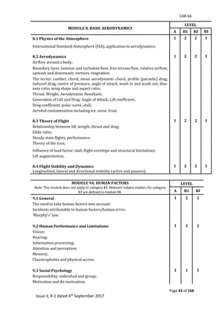 CAR-66
Page 43 of 168
Issue II, R 2 dated 4th September 2017
MODULE 8. BASIC AERODYNAMICS
LEVEL
A B1 B2 B3
8.1 Physics of the Atmosphere 1 2 2 1
International	Standard	Atmosphere	(ISA),	application	to	aerodynamics.	 		 		
		 		 		
8.2 Aerodynamics 1 2 2 1
Airflow	around	a	body;	 		 		
Boundary	layer,	laminar	and	turbulent	flow,	free	stream	flow,	relative	airflow,	
upwash	and	downwash,	vortices,	stagnation;	
		 		
The	terms:	camber,	chord,	mean	aerodynamic	chord,	profile	(parasite)	drag,	
induced	drag,	centre	of	pressure,	angle	of	attack,	wash	in	and	wash	out,	fine-
ness	ratio,	wing	shape	and	aspect	ratio;	
		 		
Thrust,	Weight,	Aerodynamic	Resultant;	 		 		
Generation	of	Lift	and	Drag:	Angle	of	Attack,	Lift	coefficient,	 		 		
Drag	coefficient,	polar	curve,	stall;	 		 		
Aerofoil	contamination	including	ice,	snow,	frost.	 		 		
		 		 		
8.3 Theory of Flight 1 2 2 1
Relationship	between	lift,	weight,	thrust	and	drag;	 		 		
Glide	ratio;	 		 		
Steady	state	flights,	performance;	 		 		
Theory	of	the	turn;	 		 		
Influence	of	load	factor:	stall,	flight	envelope	and	structural	limitations;	 		 		
Lift	augmentation.	 		 		
8.4 Flight Stability and Dynamics 1 2 2 1
Longitudinal,	lateral	and	directional	stability	(active	and	passive).	 		 		
MODULE 9A. HUMAN FACTORS
Note: This module does not apply to category B3. Relevant subject matters for category
B3 are defined in module 9B.
LEVEL
A B1 B2
9.1 General 1 2 2
The	need	to	take	human	factors	into	account;	 		 		
Incidents	attributable	to	human	factors/human	error;	 		 		
‘Murphy's’	law.	 		 		
		 		 		
9.2 Human Performance and Limitations 1 2 2
Vision;	 		 		
Hearing;	 		 		
Information	processing;	 		 		
Attention	and	perception;	 		 		
Memory;	 		 		
Claustrophobia	and	physical	access.	 		 		
		 		 		
9.3 Social Psychology 1 1 1
Responsibility:	individual	and	group;	 		 		
Motivation	and	de-motivation;	 		 		
 