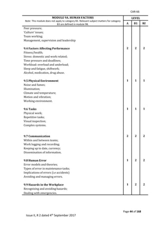 CAR-66
Page 44 of 168
Issue II, R 2 dated 4th September 2017
MODULE 9A. HUMAN FACTORS
Note: This module does not apply to category B3. Relevant subject matters for category
B3 are defined in module 9B.
LEVEL
A B1 B2
Peer	pressure;	 		 		
‘Culture’	issues;	 		 		
Team	working;	 		 		
Management,	supervision	and	leadership	
	
	 	 	
9.4 Factors Affecting Performance 2 2 2
Fitness/health;	 		 		
Stress:	domestic	and	work	related;	 		 		
Time	pressure	and	deadlines;	 		 		
Workload:	overload	and	underload;	 		 		
Sleep	and	fatigue,	shiftwork;	 		 		
Alcohol,	medication,	drug	abuse.	 		 		
		 		 		
9.5 Physical Environment 1 1 1
Noise	and	fumes;	 		 		
Illumination;	 		 		
Climate	and	temperature;	 		 		
Motion	and	vibration;	 		 		
Working	environment.	 		 		
		 		 		
9.6 Tasks 1 1 1
Physical	work;	 		 		
Repetitive	tasks;	 		 		
Visual	inspection;	 		 		
Complex	systems.	 		 		
	
	
	 	 	
9.7 Communication 2 2 2
Within	and	between	teams;	 		 		
Work	logging	and	recording;	 		 		
Keeping	up	to	date,	currency;	 		 		
Dissemination	of	information.	 		 		
	
	 	 	
9.8 Human Error 1 2 2
Error	models	and	theories;	 		 		
Types	of	error	in	maintenance	tasks;	 		 		
Implications	of	errors	(i.e	accidents)	 		 		
Avoiding	and	managing	errors.	 		 		
		 		 		
9.9 Hazards in the Workplace 1 2 2
Recognising	and	avoiding	hazards;	 		 		
Dealing	with	emergencies.	 		 		
 