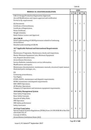 CAR-66
Page 47 of 168
Issue II, R 2 dated 4th September 2017
MODULE 10. AVIATION LEGISLATION
LEVEL
A B1 B2 B3
CAR-21	Design/Production	Organisation	Approvals.	 		 		
Aircraft	Modifications	and	repairs	approval	and	certification	 		 		
Permit	to	fly	requirements	
	 	 	
(b)	Documents		 -		 2		 2 2
Certificate	of	Airworthiness;	 		 		
Certificate	of	Registration;	 		 		
Noise	Certificate;	 		 		
Weight	Schedule;	 		 		
Radio	Station	Licence	and	Approval.	 		 		
10.6 CAR-M
Detail	understanding	of	CAR	M	provisions	related	to	Continuing		
Airworthiness
2 2 2 2
Detailed	understanding	of	CAR-M.	 		 		
		 		 		
10.7 Applicable National and International Requirements
(a)		 1	 2	 2	 2	
Maintenance	Programme,	Maintenance	checks	and	inspections;	 	 	
Master	Minimum	Equipment	Lists,	Minimum	Equipment	 	 	
List,	Dispatch	Deviation	Lists;	 	 	
Airworthiness	Directives;	 	 	
Service	Bulletins,	manufacturers	service	information;	 		 		
Modifications	and	repairs;	 		 		
Maintenance	documentation:	maintenance	manuals,	structural	repair	manual,	
illustrated	parts	catalogue,	etc.;	
		 		
	 	 	
(b)		 -	 1	 1	 1	
Continuing	airworthiness;	 		 		
Test	flights;	 		 		
ETOPS	/EDTO	,	maintenance	and	dispatch	requirements;	 		 		
RVSM,	maintenance	and	dispatch	requirements	 		 		
RNP,	MNPS	Operations	 		 		
All	Weather	Operations,		 		 		
Category	2/3	operations	and	minimum	equipment	requirements.	 		 		
10.8 Safety Management System 2 2 2
State	Safety	Programme	 	 	
	 	
Basic	Safety	Concepts	 	 	
Hazards	&	Safety	Risks	 	 	
SMS	Operation	 	 	
SMS	Safety	performance	 	 	
Safety	Assurance	 	 	
	
10.9 Fuel Tank Safety 2 2 2
Special	Federal	Aviation	Regulations	(SFARs)	from	14	CFR	SFAR	88	of	the	FAA	
and	of	JAA	TGL	47	
Concept	of	CDCCL,		
Airworthiness	Limitations	Items	(ALI)
 