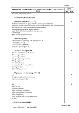 CAR-66
Page 50 of 168
Issue II, R 2 dated 4th September 2017
MODULE 11A. TURBINE AEROPLANE AERODYNAMICS, STRUCTURES AND SYS-
TEMS
LEVEL
A1 B1.1
Protection	and	warning	devices.	
		
11.5 Instruments/Avionic Systems
		
11.5.1 Instrument Systems (ATA 31) 1 2
Pitot	static:	altimeter,	air	speed	indicator,	vertical	speed	indicator;	
Gyroscopic:	artificial	horizon,	attitude	director,	direction	indicator,	horizontal	situa-
tion	indicator,	turn	and	slip	indicator,	turn	coordinator;	
Compasses:	direct	reading,	remote	reading;	
Angle	of	attack	indication,	stall	warning	systems;	
Glass	Cockpit	
Other	aircraft	system	indication.	
		
11.5.2 Avionic Systems 1 1
Fundamentals	of	system	lay-outs	and	operation	of;	
Auto	Flight	(ATA	22);	
Communications	(ATA	23);	
Navigation	Systems	(ATA	34).	
		
11.6 Electrical Power (ATA 24) 1 3
Batteries	Installation	and	Operation;	
DC	power	generation;	
AC	power	generation;	
Emergency	power	generation;	
Voltage	regulation;	
Power	distribution;	
Inverters,	transformers,	rectifiers;	
Circuit	protection.	
External/Ground	power;	
11.7 Equipment and Furnishings (ATA 25)
(a)		 2 2
Emergency	equipment	requirements;	
Seats,	harnesses	and	belts.	
	
	
(b)		 1 1
Cabin	lay-out;	
Equipment	lay-out;	
Cabin	Furnishing	Installation;	
Cabin	entertainment	equipment;	
Galley	installation;	
Cargo	handling	and	retention	equipment;	
Airstairs.	
	
11.8 Fire Protection (ATA 26)
 
