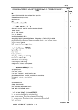 CAR-66
Page 51 of 168
Issue II, R 2 dated 4th September 2017
MODULE 11A. TURBINE AEROPLANE AERODYNAMICS, STRUCTURES AND SYS-
TEMS
LEVEL
A1 B1.1
(a) 1 3
Fire	and	smoke	detection	and	warning	systems;	
Fire	extinguishing	systems;	
System	tests.	
(b) 1 1
Portable	fire	extinguisher		
	
11.9 Flight Controls (ATA 27) 1 3
Primary	controls:	aileron,	elevator,	rudder,	spoiler;	
Trim	control;	
Active	load	control;	
High	lift	devices;	
Lift	dump,	speed	brakes;	
System	operation:	manual,	hydraulic,	pneumatic,	electrical,	fly-by-wire;	
Artificial	feel,	Yaw	damper,	Mach	trim,	rudder	limiter,	gust	locks	systems;	
Balancing	and	rigging;	
Stall	protection/warning	system.	
		
11.10 Fuel Systems (ATA 28) 1 3
System	lay-out;	
Fuel	tanks;	
Supply	systems;	
Dumping,	venting	and	draining;	
Cross-feed	and	transfer;	
Indications	and	warnings;	
Refuelling	and	defuelling;	
Longitudinal	balance	fuel	systems.	
11.11 Hydraulic Power (ATA 29) 1 3
System	lay-out;	
Hydraulic	fluids;	
Hydraulic	reservoirs	and	accumulators;	
Pressure	generation:	electric,	mechanical,	pneumatic;	
Emergency	pressure	generation;	
Filters	
	
Pressure	Control;	
Power	distribution;	
Indication	and	warning	systems;	
Interface	with	other	systems.	
	
11.12 Ice and Rain Protection (ATA 30) 1 3
Ice	formation,	classification	and	detection;	
Anti-icing	systems:	electrical,	hot	air	and	chemical;	
De-icing	systems:	electrical,	hot	air,	pneumatic	and	chemical;	
Rain	repellant;	
 