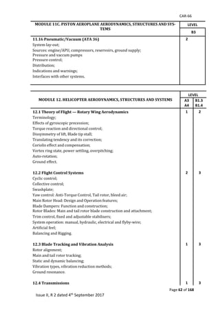 CAR-66
Page 62 of 168
Issue II, R 2 dated 4th September 2017
MODULE 11C. PISTON AEROPLANE AERODYNAMICS, STRUCTURES AND SYS-
TEMS
LEVEL
B3
11.16 Pneumatic/Vacuum (ATA 36) 2
System	lay-out;	
Sources:	engine/APU,	compressors,	reservoirs,	ground	supply;	
Pressure	and	vaccum	pumps	
Pressure	control;	
Distribution;	
Indications	and	warnings;	
Interfaces	with	other	systems.	
	
MODULE 12. HELICOPTER AERODYNAMICS, STRUCTURES AND SYSTEMS
LEVEL
A3
A4
B1.3
B1.4
12.1 Theory of Flight — Rotary Wing Aerodynamics 1 2
Terminology;	
Effects	of	gyroscopic	precession;	
Torque	reaction	and	directional	control;	
Dissymmetry	of	lift,	Blade	tip	stall;	
Translating	tendency	and	its	correction;	
Coriolis	effect	and	compensation;	
Vortex	ring	state,	power	settling,	overpitching;	
Auto-rotation;	
Ground	effect.	
12.2 Flight Control Systems 2 3
Cyclic	control;	
Collective	control;	
Swashplate;	
Yaw	control:	Anti-Torque	Control,	Tail	rotor,	bleed	air;	
Main	Rotor	Head:	Design	and	Operation	features;	
Blade	Dampers:	Function	and	construction;	
Rotor	Blades:	Main	and	tail	rotor	blade	construction	and	attachment;	
Trim	control,	fixed	and	adjustable	stabilisers;	
System	operation:	manual,	hydraulic,	electrical	and	flyby-wire;	
Artificial	feel;	
Balancing	and	Rigging.	
		
12.3 Blade Tracking and Vibration Analysis 1 3
Rotor	alignment;	
Main	and	tail	rotor	tracking;	
Static	and	dynamic	balancing;	
Vibration	types,	vibration	reduction	methods;	
Ground	resonance.	
		
12.4 Transmissions 1 3
 