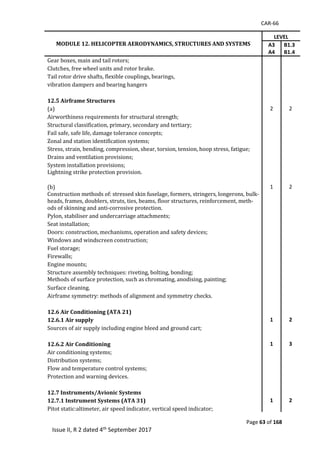 CAR-66
Page 63 of 168
Issue II, R 2 dated 4th September 2017
MODULE 12. HELICOPTER AERODYNAMICS, STRUCTURES AND SYSTEMS
LEVEL
A3
A4
B1.3
B1.4
Gear	boxes,	main	and	tail	rotors;	
Clutches,	free	wheel	units	and	rotor	brake.	
Tail	rotor	drive	shafts,	flexible	couplings,	bearings,	
vibration	dampers	and	bearing	hangers	
		
12.5 Airframe Structures
(a)		 2 2
Airworthiness	requirements	for	structural	strength;	
Structural	classification,	primary,	secondary	and	tertiary;	
Fail	safe,	safe	life,	damage	tolerance	concepts;	
Zonal	and	station	identification	systems;	
Stress,	strain,	bending,	compression,	shear,	torsion,	tension,	hoop	stress,	fatigue;	
Drains	and	ventilation	provisions;	
System	installation	provisions;	
Lightning	strike	protection	provision.	
	
(b)		 1 2
Construction	methods	of:	stressed	skin	fuselage,	formers,	stringers,	longerons,	bulk-
heads,	frames,	doublers,	struts,	ties,	beams,	floor	structures,	reinforcement,	meth-
ods	of	skinning	and	anti-corrosive	protection.	
Pylon,	stabiliser	and	undercarriage	attachments;	
Seat	installation;	
Doors:	construction,	mechanisms,	operation	and	safety	devices;	
Windows	and	windscreen	construction;	
Fuel	storage;	
Firewalls;	
Engine	mounts;	
Structure	assembly	techniques:	riveting,	bolting,	bonding;	
Methods	of	surface	protection,	such	as	chromating,	anodising,	painting;	
Surface	cleaning.	
Airframe	symmetry:	methods	of	alignment	and	symmetry	checks.	
		
12.6 Air Conditioning (ATA 21)
12.6.1 Air supply 1 2
Sources	of	air	supply	including	engine	bleed	and	ground	cart;	
		
12.6.2 Air Conditioning 1 3
Air	conditioning	systems;	
Distribution	systems;	
Flow	and	temperature	control	systems;	
Protection	and	warning	devices.	
		
12.7 Instruments/Avionic Systems
12.7.1 Instrument Systems (ATA 31) 1 2
Pitot	static:altimeter,	air	speed	indicator,	vertical	speed	indicator;	
 