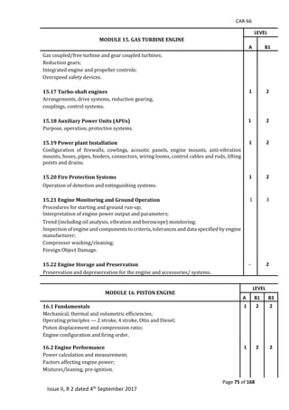 CAR-66
Page 75 of 168
Issue II, R 2 dated 4th September 2017
MODULE 15. GAS TURBINE ENGINE
LEVEL
A B1
Gas	coupled/free	turbine	and	gear	coupled	turbines;	
Reduction	gears;	
Integrated	engine	and	propeller	controls;	
Overspeed	safety	devices.	
		
15.17 Turbo-shaft engines 1 2
Arrangements,	drive	systems,	reduction	gearing,	
couplings,	control	systems.	
		
15.18 Auxiliary Power Units (APUs) 1 2
Purpose,	operation,	protective	systems.	
		
15.19 Power plant Installation 1 2
Configuration	 of	 firewalls,	 cowlings,	 acoustic	 panels,	 engine	 mounts,	 anti-vibration	
mounts,	hoses,	pipes,	feeders,	connectors,	wiring	looms,	control	cables	and	rods,	lifting	
points	and	drains.	
		
15.20 Fire Protection Systems 1 2
Operation	of	detection	and	extinguishing	systems.	
		
15.21 Engine Monitoring and Ground Operation 1 3
Procedures	for	starting	and	ground	run-up;	
Interpretation	of	engine	power	output	and	parameters;	
Trend	(including	oil	analysis,	vibration	and	boroscope)	monitoring;	
Inspection	of	engine	and	components	to	criteria,	tolerances	and	data	specified	by	engine	
manufacturer;	
Compressor	washing/cleaning;	
Foreign	Object	Damage.	
		
15.22 Engine Storage and Preservation - 2
Preservation	and	depreservation	for	the	engine	and	accessories/	systems.	
MODULE 16. PISTON ENGINE
LEVEL
A B1 B3
16.1 Fundamentals 1 2 2
Mechanical,	thermal	and	volumetric	efficiencies;	
Operating	principles	—	2	stroke,	4	stroke,	Otto	and	Diesel;	
Piston	displacement	and	compression	ratio;	
Engine	configuration	and	firing	order.	
		
16.2 Engine Performance 1 2 2
Power	calculation	and	measurement;	
Factors	affecting	engine	power;	
Mixtures/leaning,	pre-ignition.	
 