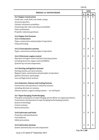 CAR-66
Page 76 of 168
Issue II, R 2 dated 4th September 2017
MODULE 16. PISTON ENGINE
LEVEL
A B1 B3
16.3 Engine Construction 1 2 2
Crank	case,	crank	shaft,	cam	shafts,	sumps;	
Accessory	gearbox;	
Cylinder	and	piston	assemblies;	
Connecting	rods,	inlet	and	exhaust	manifolds;	
Valve	mechanisms;	
Propeller	reduction	gearboxes.	
16.4 Engine Fuel Systems
16.4.1 Carburetors 1 2 2
Types,	construction	and	principles	of	operation;	
Icing	and	heating.	
		
16.4.2 Fuel injection systems 1 2 2
Types,	construction	and	principles	of	operation.	
		
16.4.3 Electronic engine control 1 2 2
Operation	of	engine	control	and	fuel	metering	systems	
including	electronic	engine	control	(FADEC);	
Systems	lay-out	and	components.	
		
16.5 Starting and Ignition Systems 1 2 2
Starting	systems,	pre-heat	systems;	
Magneto	types,	construction	and	principles	of	operation;	
Ignition	harnesses,	spark	plugs;	
Low	and	high	tension	systems.	
		
16.6 Induction, Exhaust and Cooling Systems 1 2 2
Construction	and	operation	of:	induction	systems	
including	alternate	air	systems;	
Exhaust	systems,	engine	cooling	systems	—	air	and	liquid.	
		
16.7 Supercharging/Turbocharging 1 2 2
Principles	and	purpose	of	supercharging	and	its	effects	on	engine	parameters;	
Construction	and	operation	of	supercharging/turbocharging	systems;	
System	terminology;	
Control	systems;	
System	protection.	
		
16.8 Lubricants and Fuels 1 2 2
Properties	and	specifications;	
Fuel	additives;	
Safety	precautions.	
		
16.9 Lubrication Systems 1 2 2
System	operation/lay-out	and	components.	
 