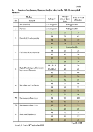 CAR-66
Page 81 of 168
Issue II, R 2 dated 4th September 2017
2. Question Numbers and Examination Duration for the CAR-66 Appendix I
Modules	
Module	
Category	
Multiple	
choice	Ques-
tions	
Time	allowed	
(Minutes)	No.	 Subject	
1	 Mathematics	 All	Categories	 Not	Applicable	
2	 Physics	 All	Categories	 Not	Applicable	
3	 Electrical	Fundamentals	
A	 20	 25	
B1	 52	 65	
B2	 52	 65	
B3	 24	 30	
4	 Electronic	Fundamentals	
A	 Not	Applicable	
B1	 20	 25	
B2	 40	 50	
B3	 8	 10	
5	
Digital	Techniques/Electronic	
Instrument	Systems	
A	 16	 20	
B1.1,	B1.3	 40	 50	
B1.2,B1.4	 20	 25	
B2	 72	 90	
B3	 16	 20	
6	 Materials	and	Hardware	
A	 52	 65	
B1	 72	 90	
B2	 60	 75	
B3	 60	 75	
7A	 Maintenance	Practices	
A	 72	 90	
B1	 80	 100	
B2	 60	 75	
7B	 Maintenance	Practices	 B3	 60	 75	
8	 Basic	Aerodynamics	
A	 20	 25	
B1	 20	 25	
B2	 20	 25	
B3	 20	 25	
 