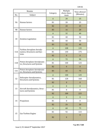CAR-66
Page 82 of 168
Issue II, R 2 dated 4th September 2017
Module	
Category	
Multiple	
choice	Ques-
tions	
Time	allowed	
(Minutes)	No.	 Subject	
9A	 Human	factors	
A	 20	 25	
B1	 20	 25	
B2	 20	 25	
9B	 Human	factors	 B3	 16	 20	
10	 Aviation	Legislation	
A	 32	 40	
B1	 40	 50	
B2	 40	 50	
B3	 32	 40	
11A	
Turbine	Aeroplane	Aerody-
namics,	Structures	and	Sys-
tems	
A	 108	 135	
B1	 140	 175	
B2	 0	 0	
11B	
Piston	Aeroplane	Aerodynam-
ics,	Structures	and	Systems	
A	 72	 90	
B1	 100	 125	
B2	 0	 0	
11C	
Piston	Aeroplane	Aerodynam-
ics,	Structures	and	Systems	
B3	 60	 75	
12	
Helicopter	Aerodynamics,	
Structures	and	Systems	
A	 100	 125	
B1	 128	 160	
B2	 0	 0	
13	
	
Aircraft	Aerodynamics,	Struc-
tures	and	Systems	
A	 0	 0	
B1	 0	 0	
B2	 180	 225	
14	 Propulsion	
A	 0	 0	
B1	 0	 0	
B2	 24	 30	
15	 Gas	Turbine	Engine	
A	 60	 75	
B1	 92	 115	
B2	 0	
0	
	
	
 