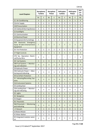 CAR-66
Page 91 of 168
Issue II, R 2 dated 4th September 2017
Level Chapters
Aeroplanes
Turbine
Aeroplane
Piston
Helicopter
turbine
Helicopter
Piston
Avi-
on-
ics
B1 C B1 C B1 C B1 C B2
21 Air Conditioning 3 1 3 1 3 1 3 1 3
21A Air Supply 3 1 3 1 1 3 3 1 2
21B Pressurization 3 1 3 1 3 1 3 1 3
21C Safety & Warning Devices 3 1 3 1 3 1 3 1 3
22 Autoflights 2 1 2 1 2 1 2 1 3
23 Communication 2 1 2 1 2 1 2 1 3
24 Electrical Power 3 1 3 1 3 1 3 1 3
25 Equipment & Furnishings 3 1 3 1 3 1 3 1 1
25A Electronic Emergency
Equip. & Cabin Entertainment
Equipment
1 1 1 1 1 1 1 1 3
26 Fire Protection 3 1 3 1 3 1 3 1 3
27 Flight Controls 3 1 3 1 3 1 3 1 2
27A Sys. Operation: Electri-
cal/Fly-by-Wire
3 1 – – – – – – 3
28 Fuel Systems 3 1 3 1 3 1 3 1 2
28A Fuel Systems — Monitor-
ing and indication
3 1 3 1 3 1 3 1 3
29 Hydraulic Power 3 1 3 1 3 1 3 1 2
29A Hydraulic Power — Mon-
itoring and indicating
3 1 3 1 3 1 3 1 3
30 Ice & Rain Protection 3 1 3 1 3 1 3 1 3
31 Indicating/Recording Sys-
tems
3 1 3 1 3 1 3 1 3
31A Instrument Systems 3 1 3 1 3 1 3 1 3
32 Landing Gear 3 1 3 1 3 1 3 1 2
32A Landing Gear — Monitor-
ing and indicating
3 1 3 1 3 1 3 1 3
33 Lights 3 1 3 1 3 1 3 1 3
34 Navigation 2 1 2 1 2 1 2 1 3
35 Oxygen 3 1 3 1 – – – – 2
36 Pneumatic 3 1 3 1 3 1 3 1 2
36A Pneumatic — Monitoring
and indicating
3 1 3 1 3 1 3 1 3
37 Vacuum 3 1 3 1 3 1 3 1 2
38 Water/Waste 3 1 3 1 -- -- -- -- 2
41 Water Ballast 3 1 3 1 -- -- -- -- 1
42 Integrated modular avion-
ics
2 1 2 1 2 1 2 1 3
 