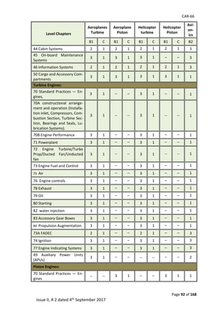CAR-66
Page 92 of 168
Issue II, R 2 dated 4th September 2017
Level Chapters
Aeroplanes
Turbine
Aeroplane
Piston
Helicopter
turbine
Helicopter
Piston
Avi-
on-
ics
B1 C B1 C B1 C B1 C B2
44 Cabin Systems 2 1 2 1 2 1 2 1 3
45 On-board Maintenance
Systems
3 1 3 1 3 1 – – 3
46 Information Systems 2 1 2 1 2 1 2 1 3
50 Cargo and Accessory Com-
partments
3 1 3 1 3 1 3 1 1
Turbine Engines:
70 Standard Practices — En-
gines,
3 1 – – 3 1 – – 1
70A constructional arrange-
ment and operation (Installa-
tion Inlet, Compressors, Com-
bustion Section, Turbine Sec-
tion, Bearings and Seals, Lu-
brication Systems).
3 1 -- -- 3 1 -- -- 1
70B Engine Performance 3 1 – – 3 1 – – 1
71 Powerplant 3 1 – – 3 1 – – 1
72 Engine Turbine/Turbo
Prop/Ducted Fan/Unducted
fan
3 1 -- -- 3 1 -- -- 1
73 Engine Fuel and Control 3 1 – – 3 1 – – 1
75 Air 3 1 – – 3 1 – – 1
76 Engine controls 3 1 – – 3 1 – – 1
78 Exhaust 3 1 – – 3 1 – – 1
79 Oil 3 1 – – 3 1 – – 1
80 Starting 3 1 – – 3 1 – – 1
82 water injection 3 1 – – 3 1 – – 1
83 Accessory Gear Boxes 3 1 – – 3 1 – – 1
84 Propulsion Augmentation 3 1 – – 3 1 – – 1
73A FADEC 2 1 – – 2 1 – – 3
74 Ignition 3 1 – – 3 1 – – 3
77 Engine Indicating Systems 3 1 – – 3 1 – – 3
49 Auxiliary Power Units
(APUs)
3 1 – – -- -- – – 2
Piston Engines:
70 Standard Practices — En-
gines
-- -- 3 1 – – 3 1 1
 